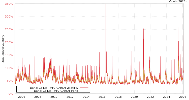 graph of Danal Co Ltd MF2-GARCH