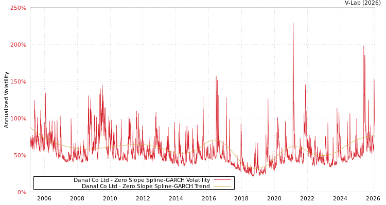 graph of Danal Co Ltd S0GARCH