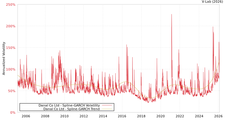 graph of Danal Co Ltd SGARCH