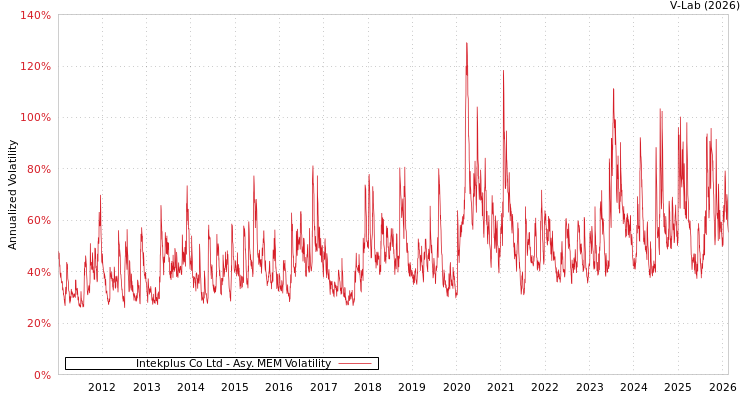 graph of Intekplus Co Ltd AMEM