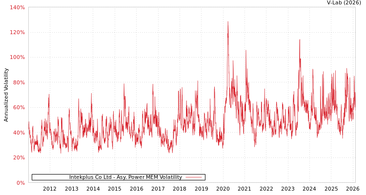graph of Intekplus Co Ltd APMEM