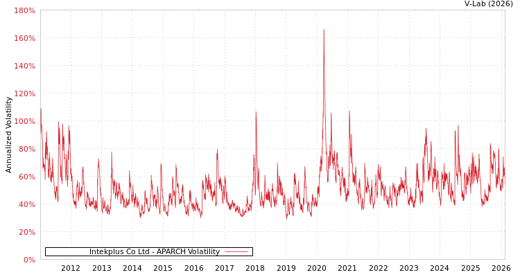 graph of Intekplus Co Ltd APARCH
