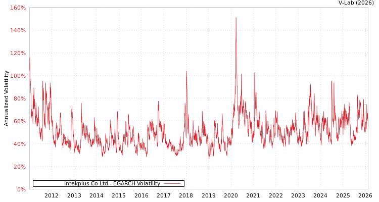 graph of Intekplus Co Ltd EGARCH