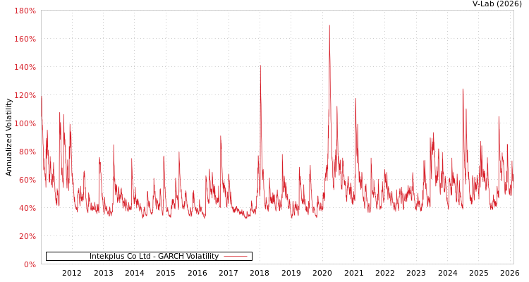 graph of Intekplus Co Ltd GARCH