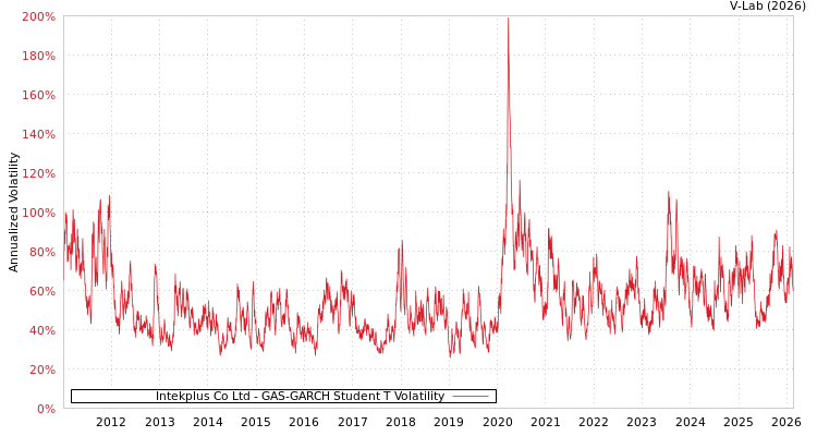 graph of Intekplus Co Ltd GAS-GARCH-T