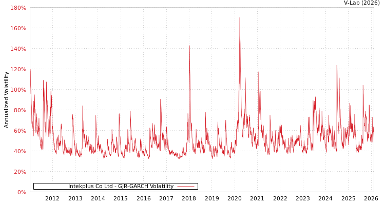 graph of Intekplus Co Ltd GJR-GARCH