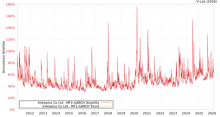 graph of Intekplus Co Ltd MF2-GARCH