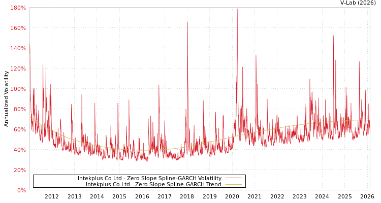 graph of Intekplus Co Ltd S0GARCH