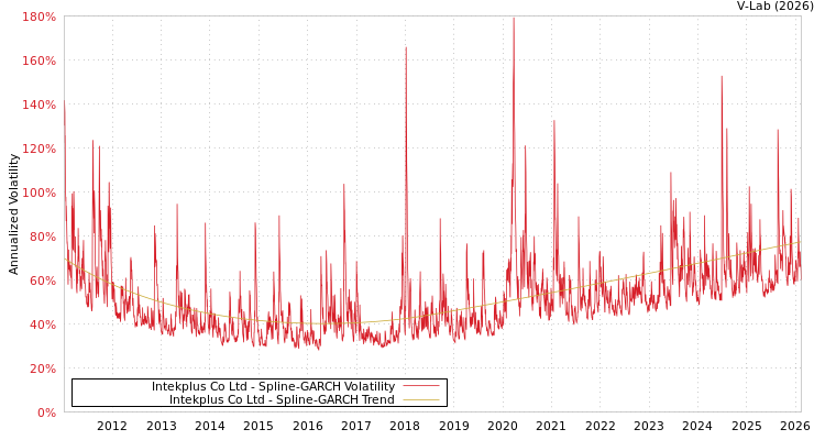 graph of Intekplus Co Ltd SGARCH