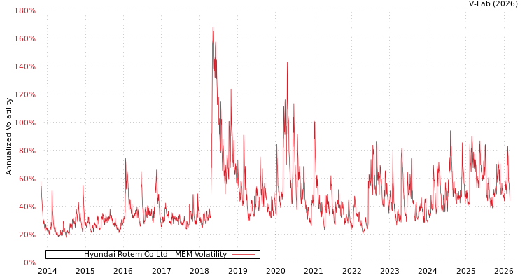 graph of Hyundai Rotem Co Ltd MEM