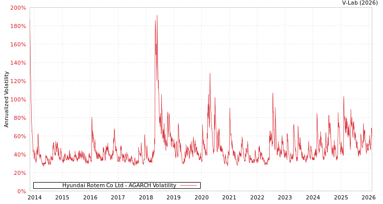 graph of Hyundai Rotem Co Ltd AGARCH