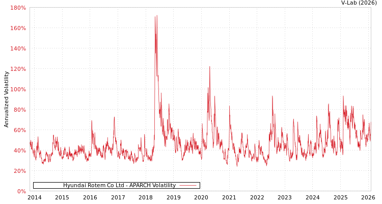 graph of Hyundai Rotem Co Ltd APARCH
