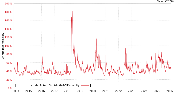 graph of Hyundai Rotem Co Ltd GARCH