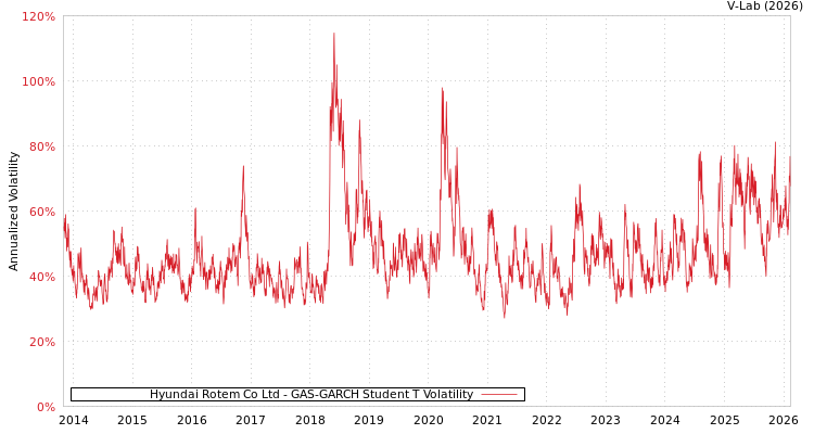 graph of Hyundai Rotem Co Ltd GAS-GARCH-T
