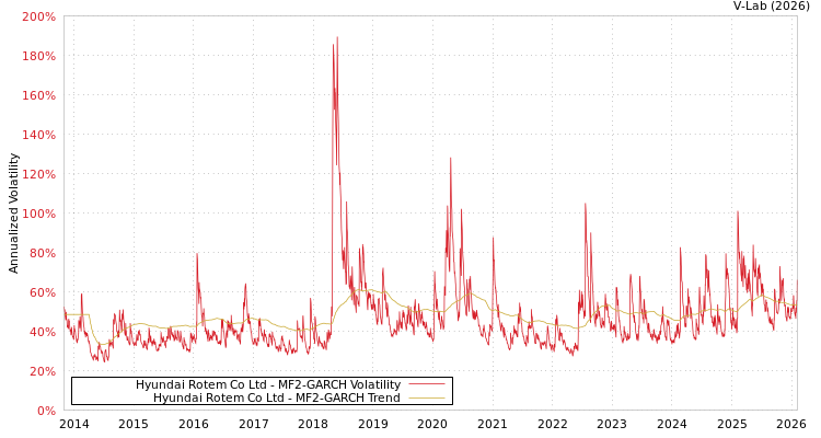 graph of Hyundai Rotem Co Ltd MF2-GARCH
