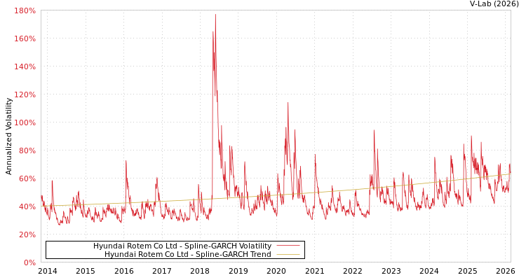 graph of Hyundai Rotem Co Ltd SGARCH