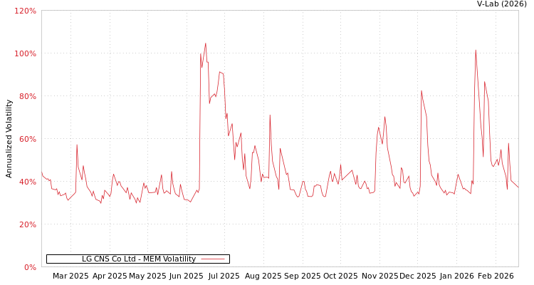 graph of LG CNS Co Ltd MEM