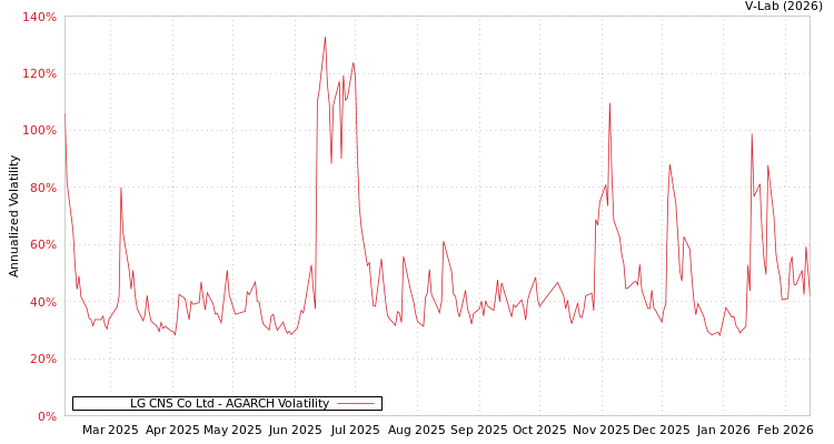 graph of LG CNS Co Ltd AGARCH