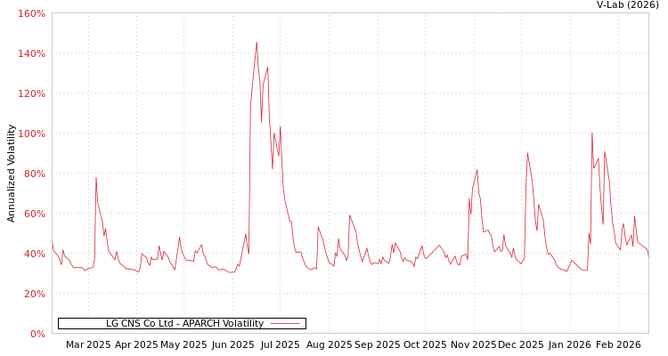 graph of LG CNS Co Ltd APARCH