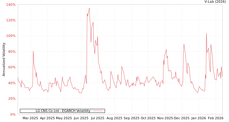 graph of LG CNS Co Ltd EGARCH