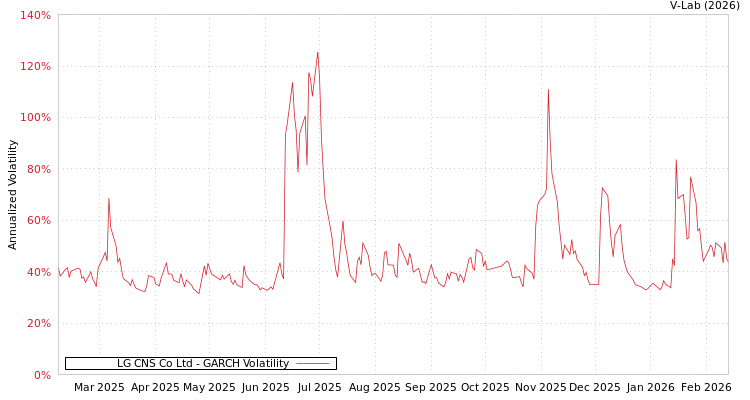 graph of LG CNS Co Ltd GARCH