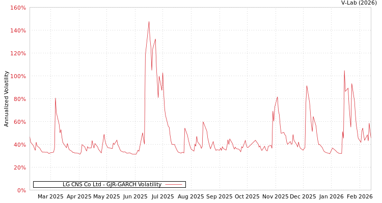 graph of LG CNS Co Ltd GJR-GARCH