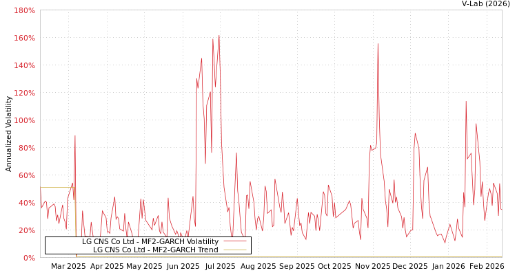 graph of LG CNS Co Ltd MF2-GARCH