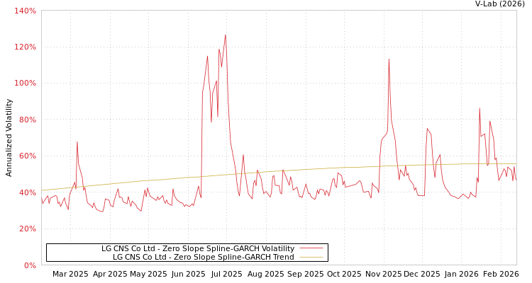 graph of LG CNS Co Ltd S0GARCH