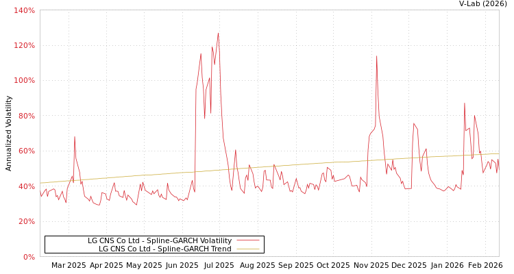 graph of LG CNS Co Ltd SGARCH