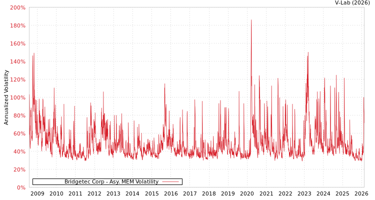 graph of Bridgetec Corp AMEM
