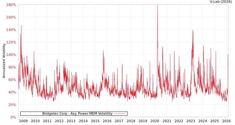 graph of Bridgetec Corp APMEM