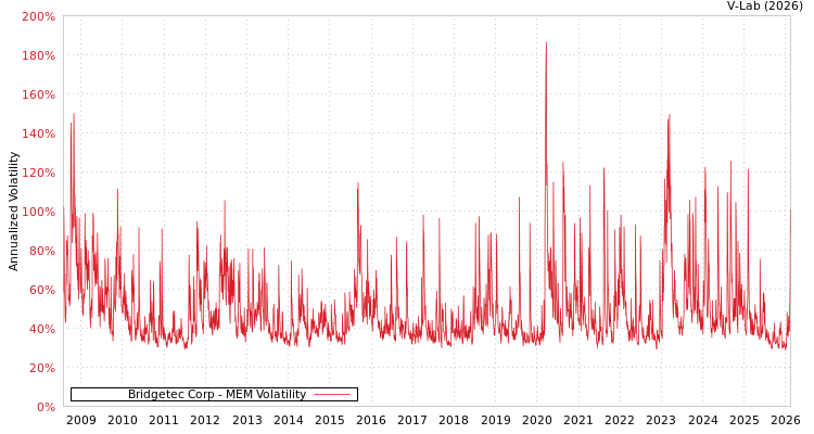graph of Bridgetec Corp MEM