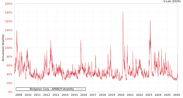 graph of Bridgetec Corp APARCH