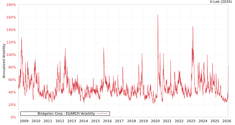 graph of Bridgetec Corp EGARCH