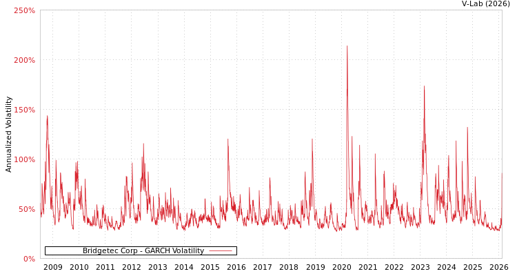 graph of Bridgetec Corp GARCH