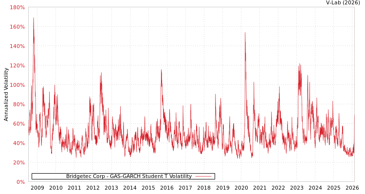 graph of Bridgetec Corp GAS-GARCH-T