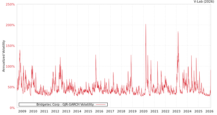 graph of Bridgetec Corp GJR-GARCH