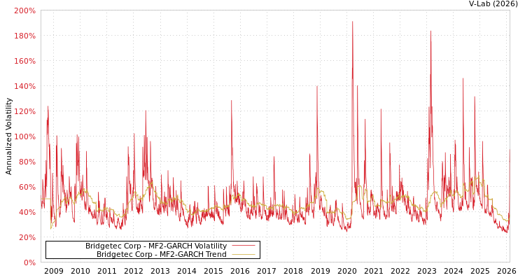graph of Bridgetec Corp MF2-GARCH