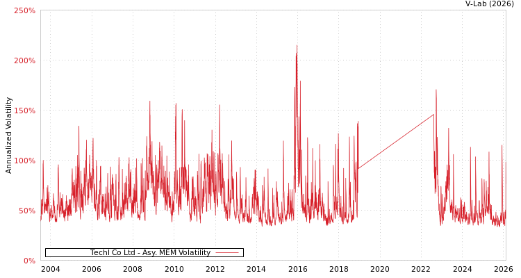 graph of Techl Co Ltd AMEM
