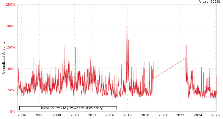 graph of Techl Co Ltd APMEM