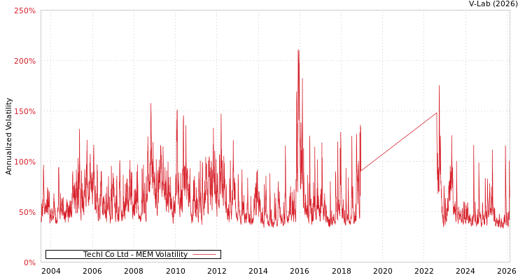graph of Techl Co Ltd MEM