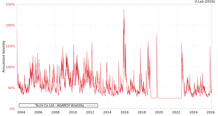 graph of Techl Co Ltd AGARCH