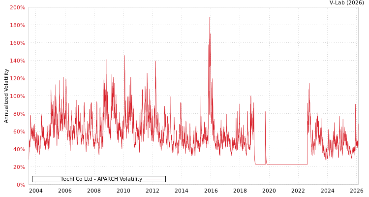 graph of Techl Co Ltd APARCH