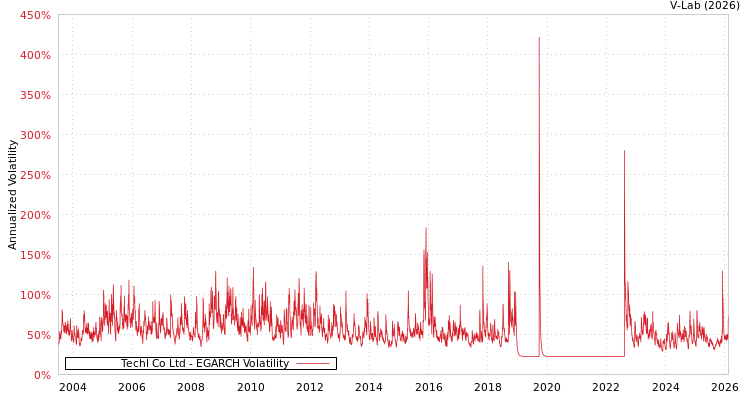graph of Techl Co Ltd EGARCH