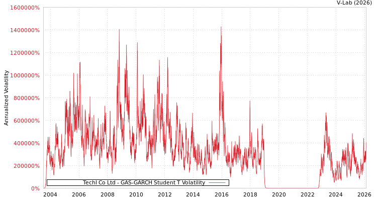 graph of Techl Co Ltd GAS-GARCH-T
