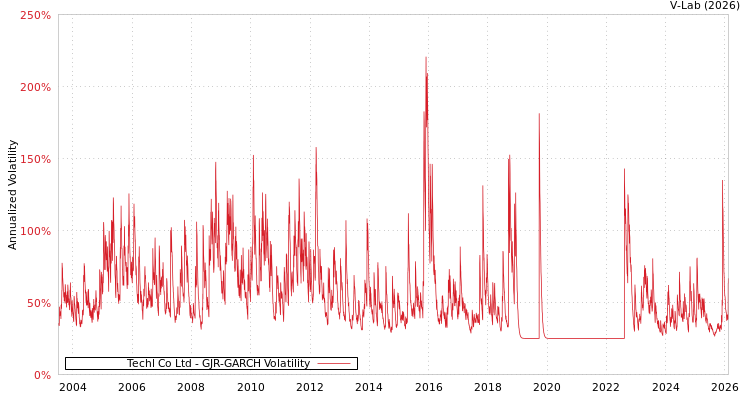 graph of Techl Co Ltd GJR-GARCH