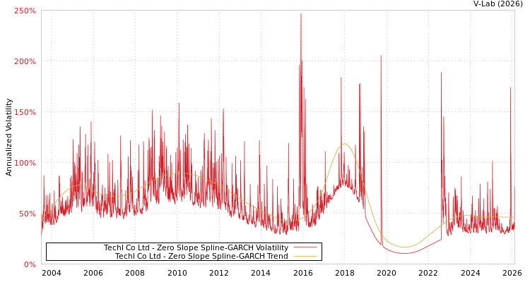 graph of Techl Co Ltd S0GARCH