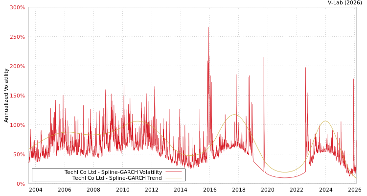 graph of Techl Co Ltd SGARCH