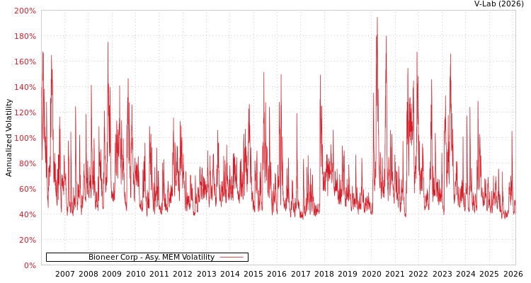 graph of Bioneer Corp AMEM