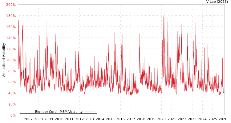 graph of Bioneer Corp MEM